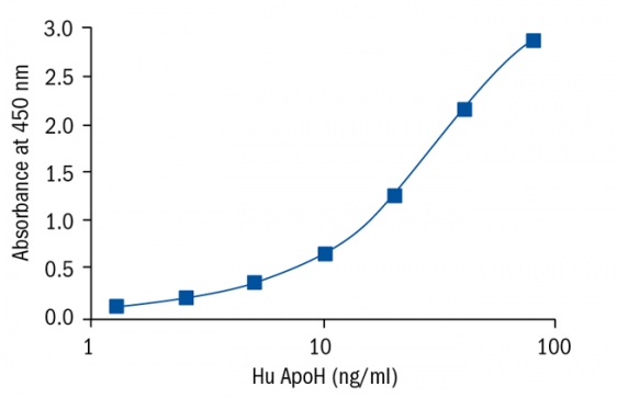 货号：RD191236100R   品牌：BioVendor 英文名：Apolipoprotein H/ Beta2-GP1 Elisa     其他名称:Apo H, Beta-2 Glycoprotein I, Activated Protein C-Binding Protein.       BioVendor 人载脂蛋白 H / Beta2-GP1 Elisa Kit是夹心法酶免法定量检测人载脂蛋白 H / Beta2-GP1。