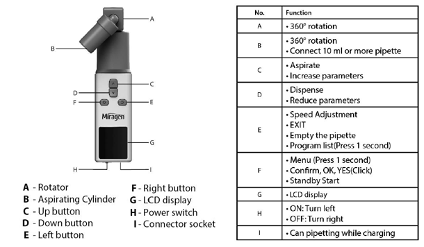 MiraFlow Plus(R)移液控制器独特的精密吸液设计,可根据要求自动电子抽吸和分配、 量化和多液体分配和可变自由模式。360°自由旋转吸管支架打破空间限制,便于操作。