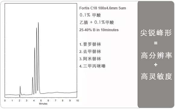 Fortis C18液相色谱柱是由高纯硅胶填充的固相色谱柱，在强酸和强碱性条件下性能出众。极其适合用常规方法分离酸，碱和中性化合物。
